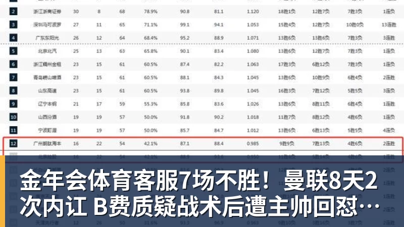 7场不胜！曼联8天2次内讧 B费质疑战术后遭主帅回怼：不跑动别想赢